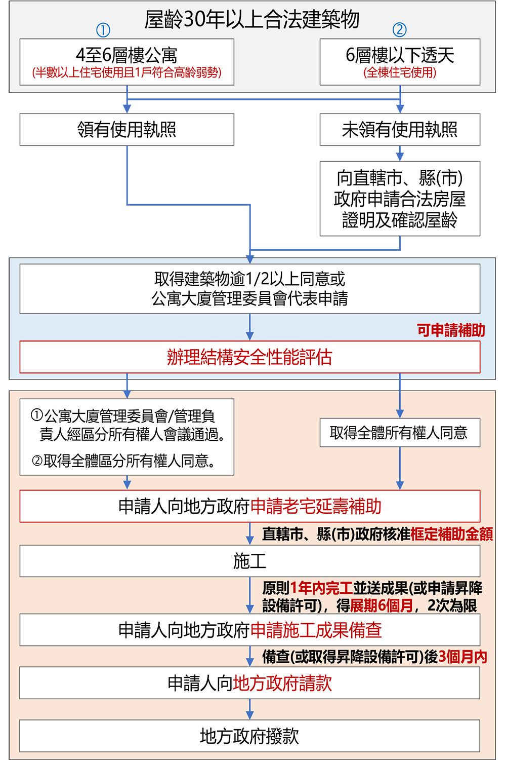 老宅延壽申請流程1.jpg