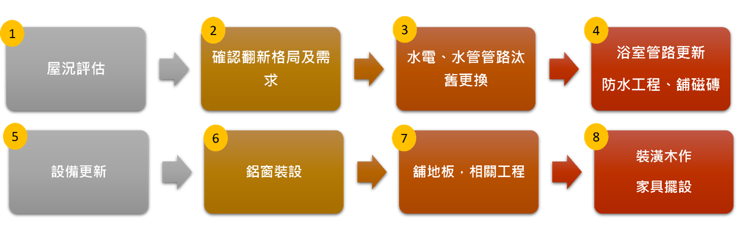 老屋翻新-轉售篇 打造人人都想入手的夢幻新老屋