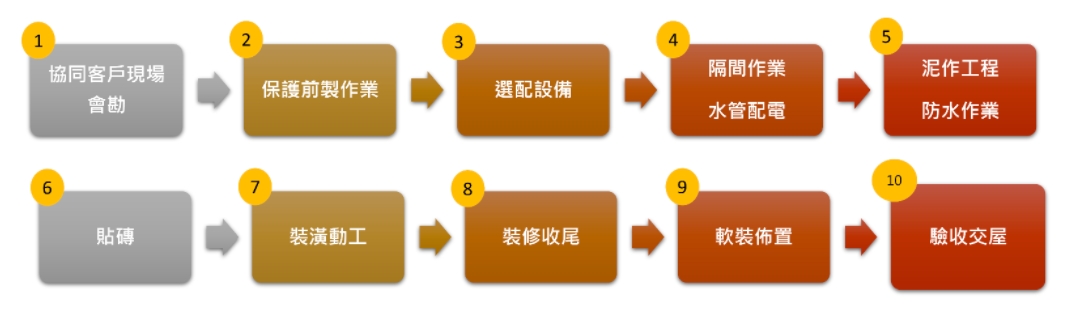 毛胚屋裝修主要流程