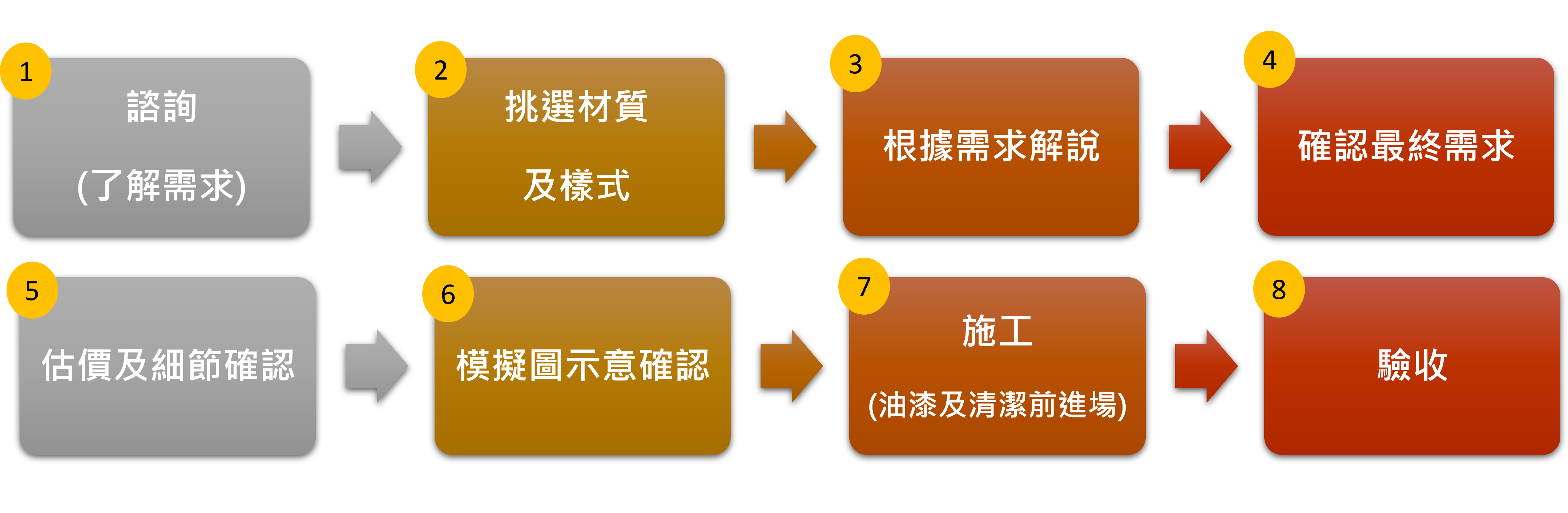 特殊塗料施工流程概念